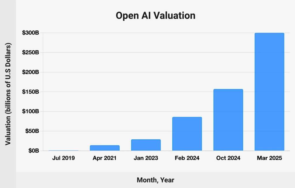 OpenAI Valuation