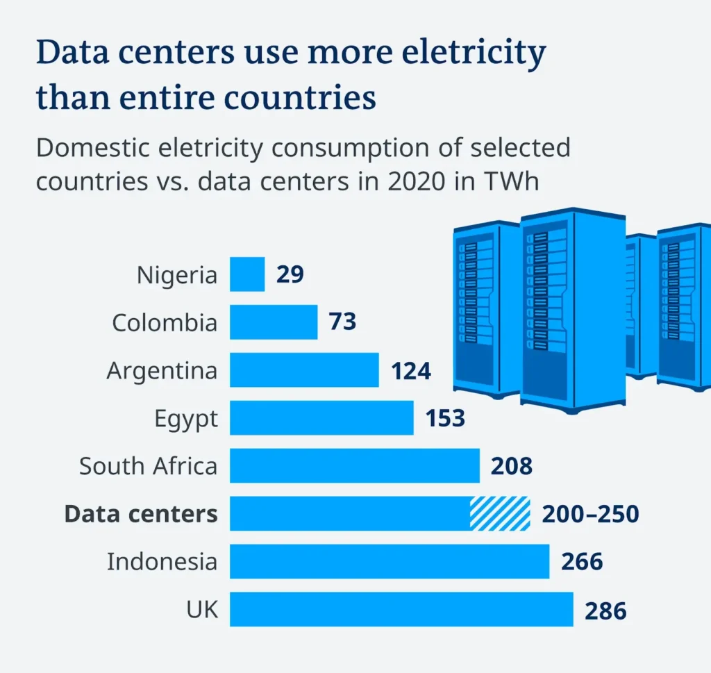 Data-center electricity